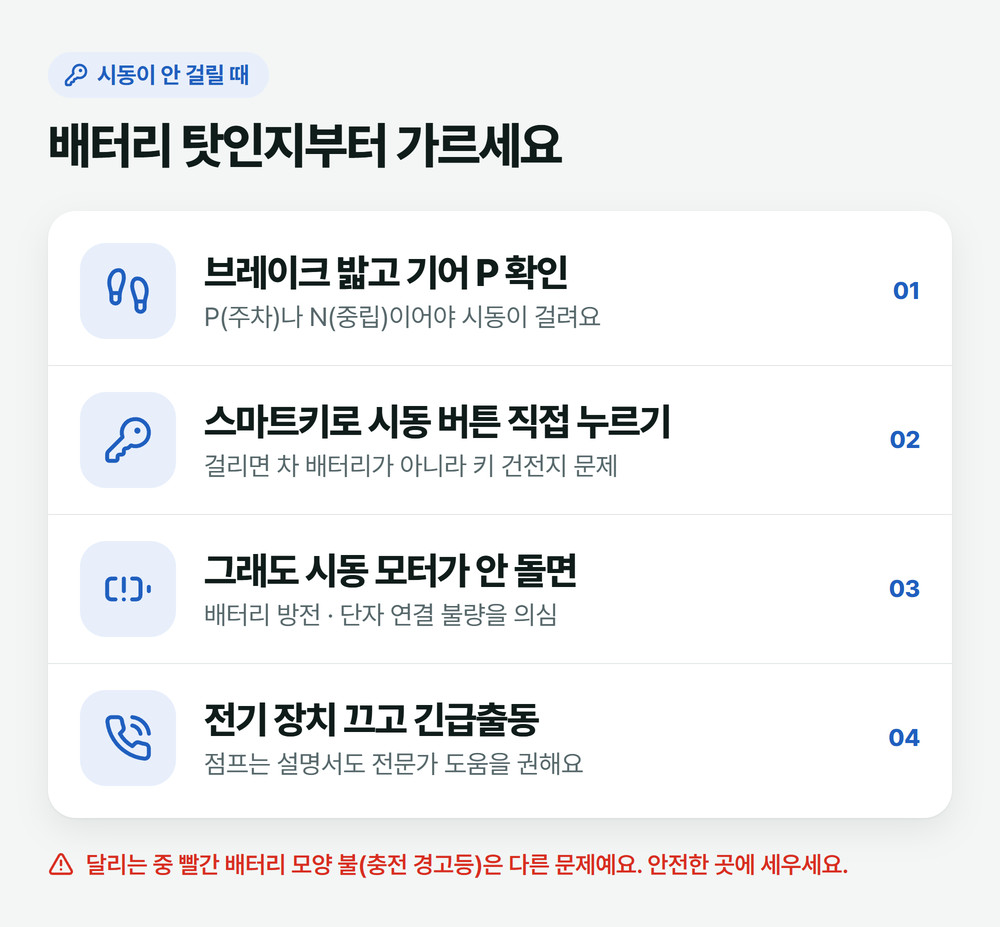 시동이 안 걸릴 때 먼저 가를 것: 브레이크와 기어 P, 스마트키로 시동 버튼 누르기, 그래도 시동 모터가 안 돌면 배터리 방전 의심