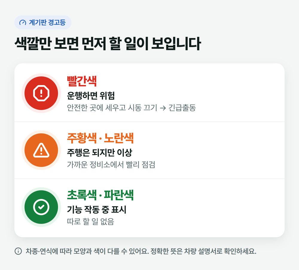 자동차 경고등 종류를 색깔별로 나눈 그림: 빨간색은 세우고 부르기, 주황색은 점검 받기, 초록·파란색은 작동 표시