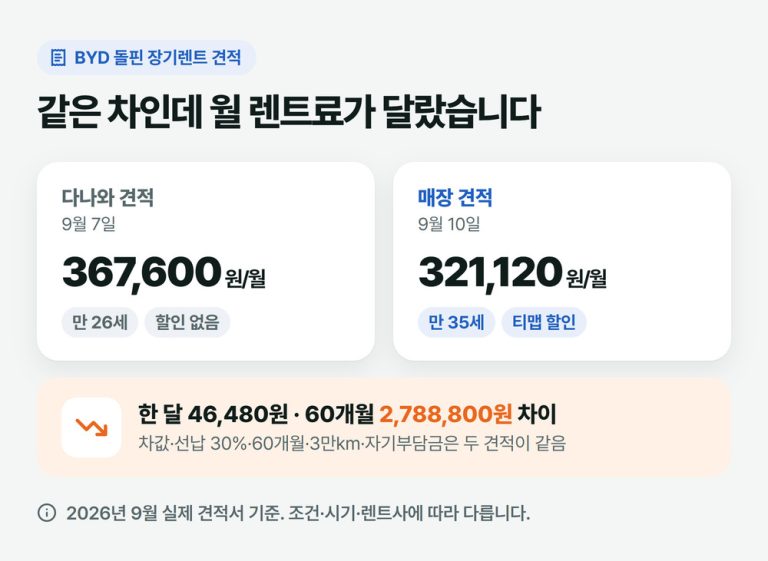 BYD 돌핀 장기렌트 견적 비교: 다나와 월 367,600원, 매장 월 321,120원, 60개월 2,788,800원 차이