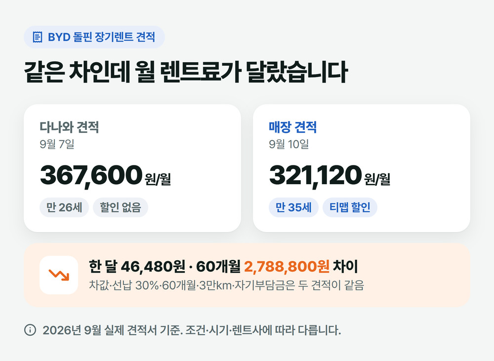 BYD 돌핀 장기렌트 견적 비교: 다나와 월 367,600원, 매장 월 321,120원, 60개월 2,788,800원 차이