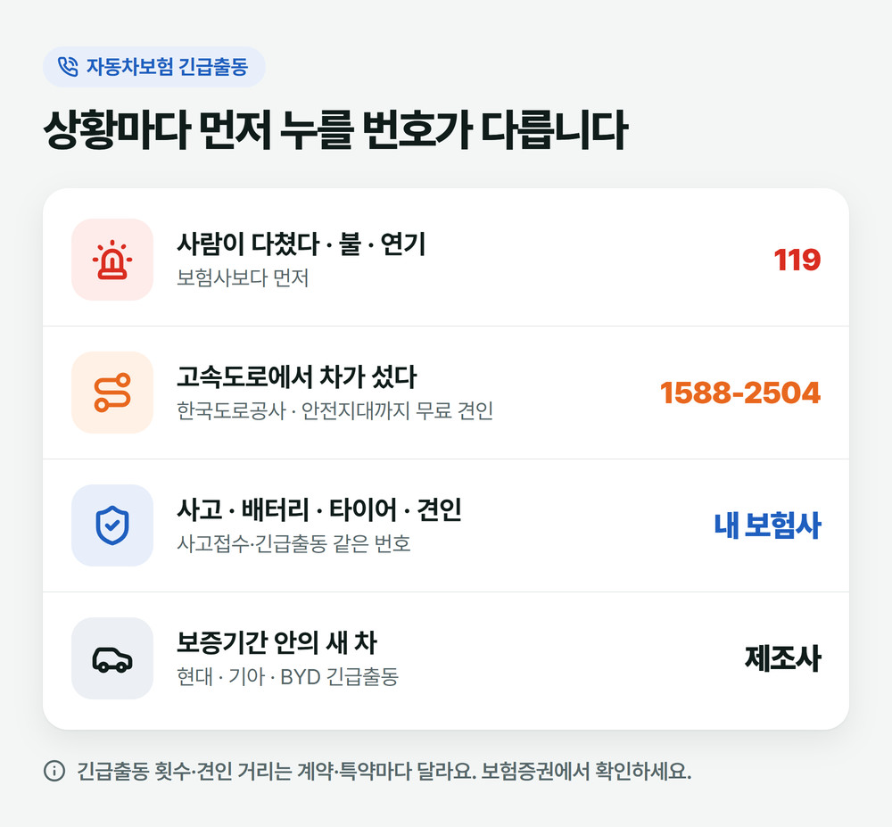 자동차보험 긴급출동 전화번호를 상황별로 정리한 그림: 사람이 다치면 119, 고속도로는 1588-2504, 사고·고장은 내 보험사, 새 차는 제조사