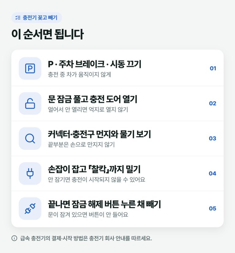 충전기 꽂고 빼는 5단계: P와 시동 끄기, 문 잠금 풀고 충전 도어 열기, 커넥터와 구멍 먼지 확인, 찰칵 소리까지 밀기, 잠금 해제 버튼 누르고 빼기