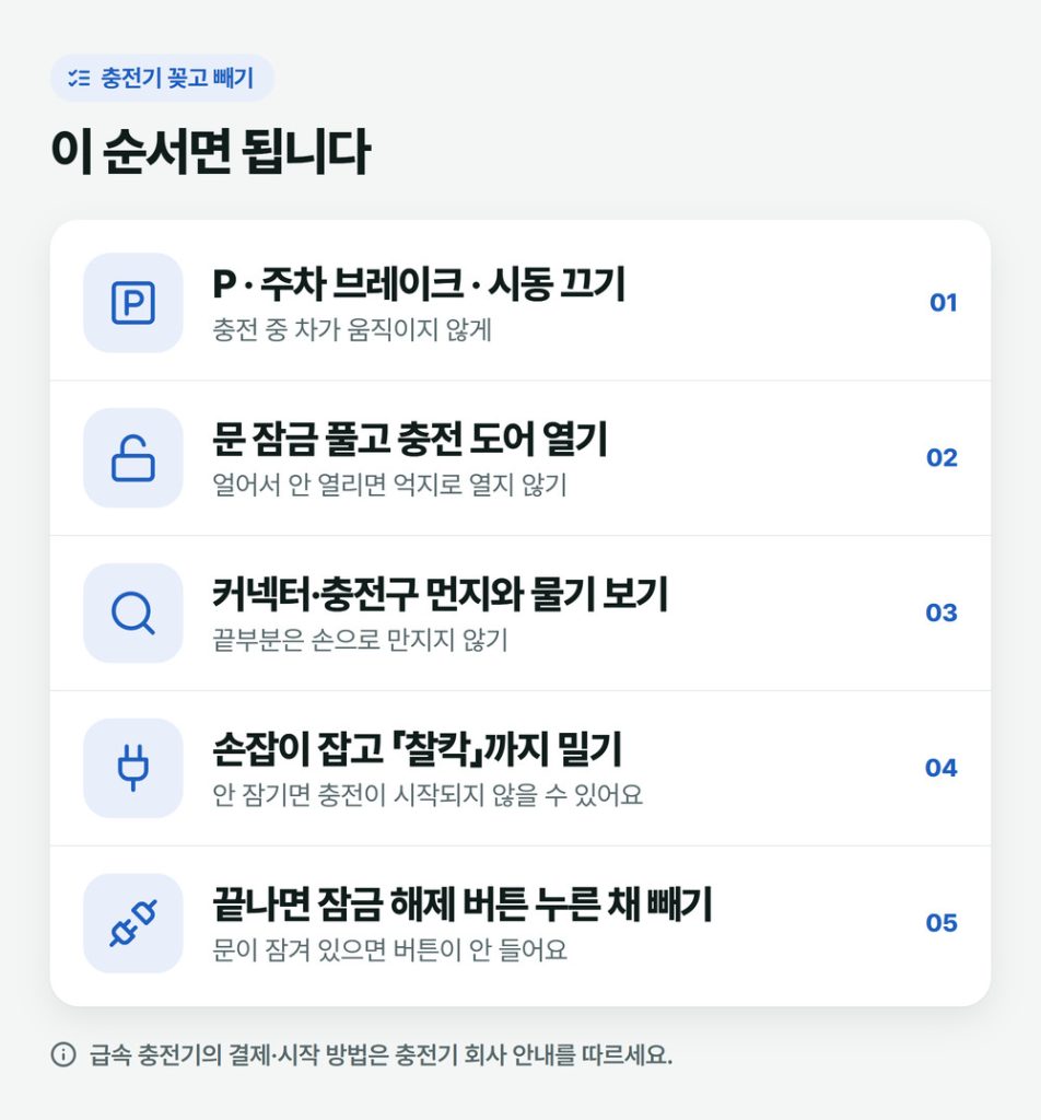 충전기 꽂고 빼는 5단계: P와 시동 끄기, 문 잠금 풀고 충전 도어 열기, 커넥터와 구멍 먼지 확인, 찰칵 소리까지 밀기, 잠금 해제 버튼 누르고 빼기