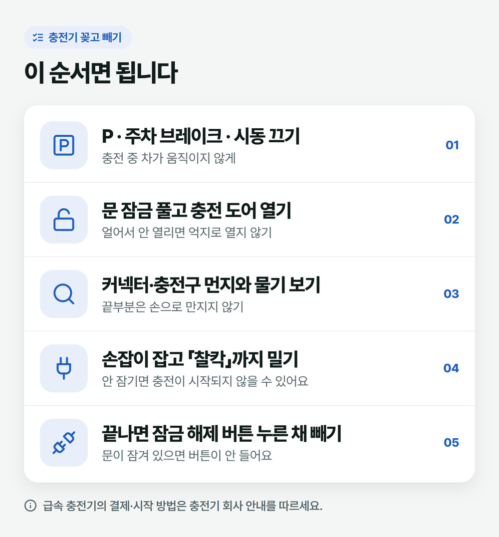 충전기 꽂고 빼는 5단계: P와 시동 끄기, 문 잠금 풀고 충전 도어 열기, 커넥터와 구멍 먼지 확인, 찰칵 소리까지 밀기, 잠금 해제 버튼 누르고 빼기