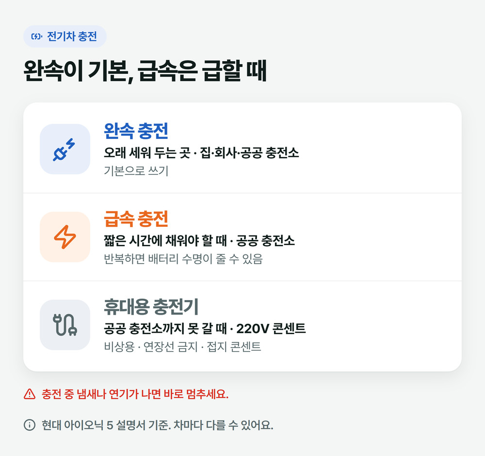 전기차 충전 방법 세 가지: 오래 세워 두는 곳의 완속 충전, 급할 때 쓰는 급속 충전, 비상용 휴대용 충전기
