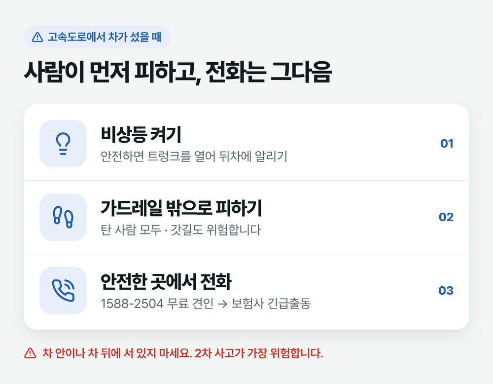고속도로에서 차가 섰을 때 순서: 비상등 켜기, 가드레일 밖으로 피하기, 1588-2504나 보험사에 전화하기
