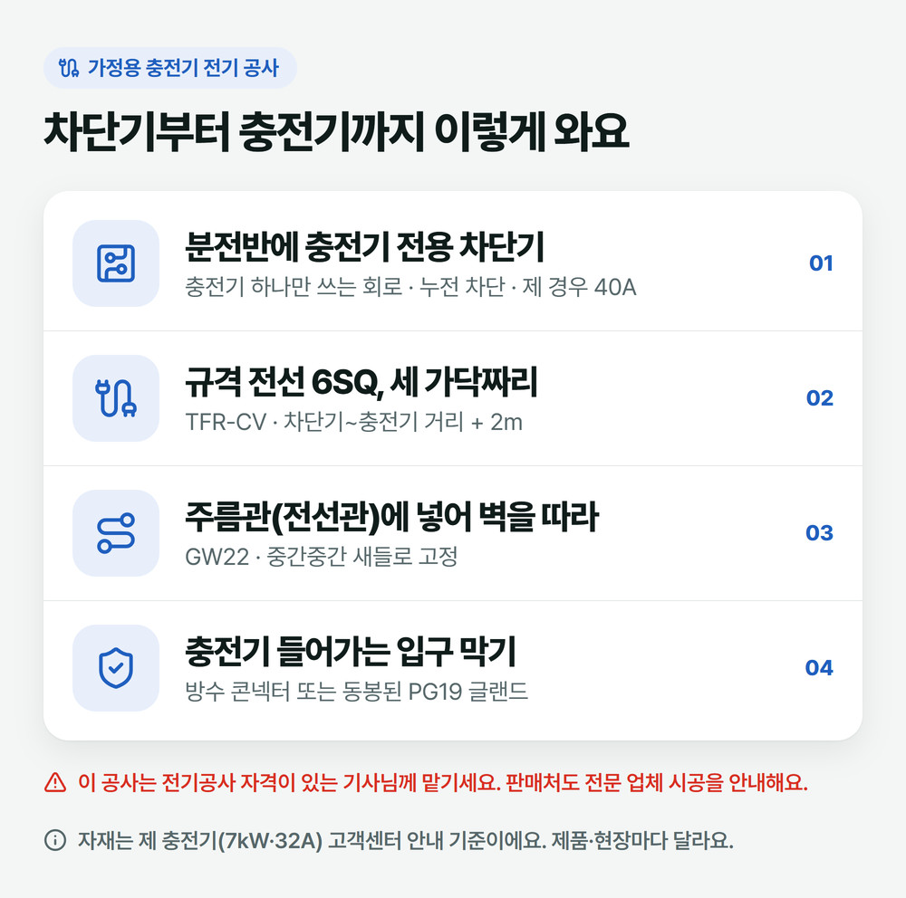 분전반 전용 차단기에서 규격 전선과 전선관을 거쳐 충전기 입구 마감까지 이어지는 4단계