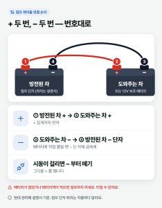 자동차 배터리 방전, 긴급출동이 먼저 — 점프 케이블은 4단계 순서대로