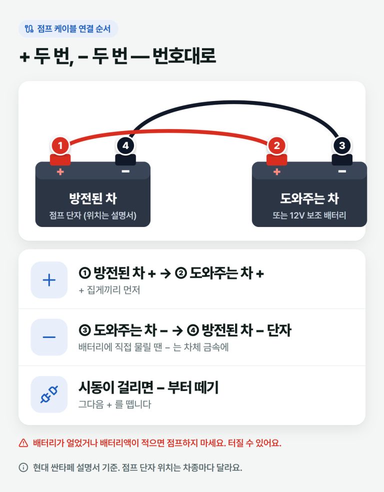 자동차 배터리 방전 때 점프 케이블 연결 순서: 1 방전된 차 플러스, 2 도와주는 차 플러스, 3 도와주는 차 마이너스, 4 방전된 차 마이너스 단자나 차체 금속