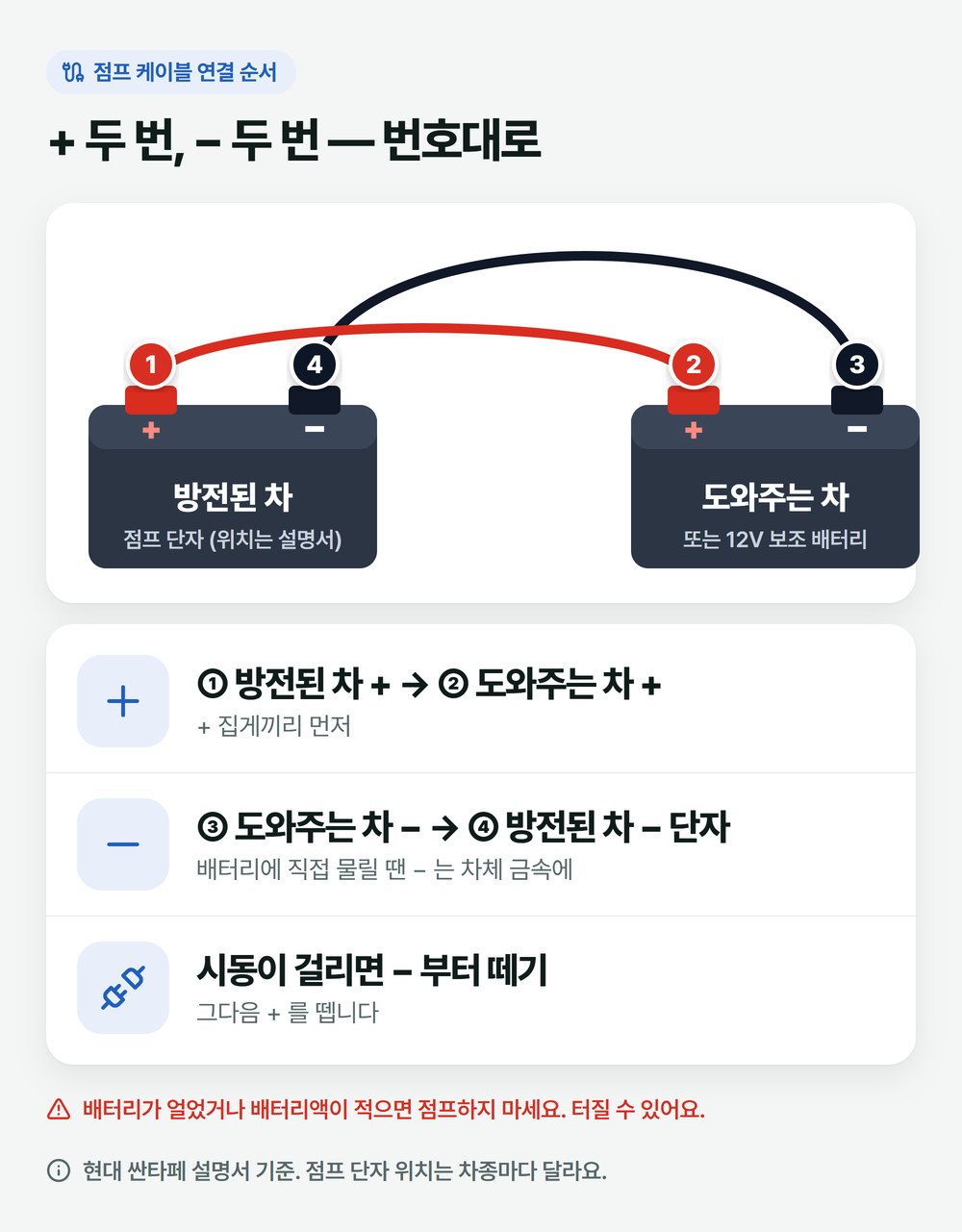 자동차 배터리 방전 때 점프 케이블 연결 순서: 1 방전된 차 플러스, 2 도와주는 차 플러스, 3 도와주는 차 마이너스, 4 방전된 차 마이너스 단자나 차체 금속