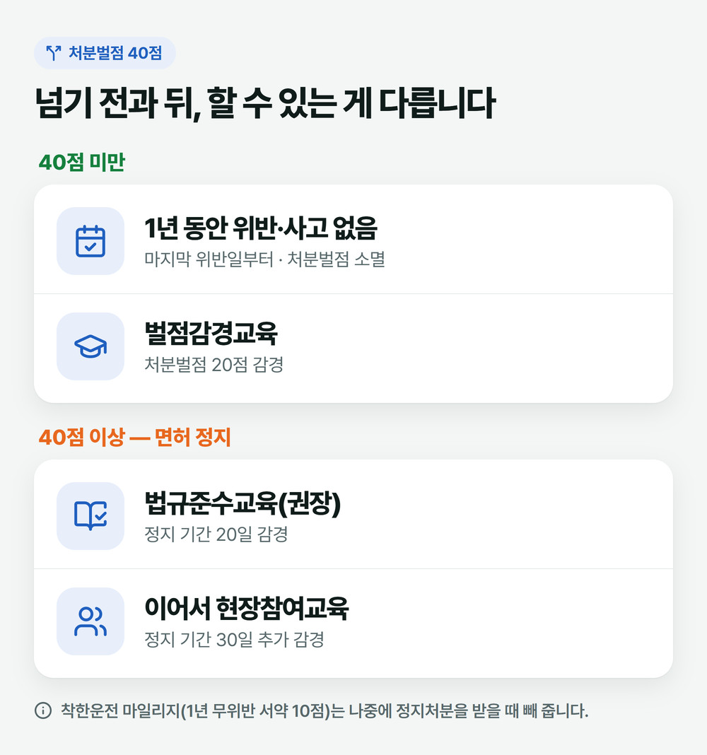 처분벌점 40점을 기준으로 할 수 있는 것: 40점 미만은 1년 무위반 소멸·벌점감경교육 20점, 40점 이상은 정지 교육으로 20일·30일 감경