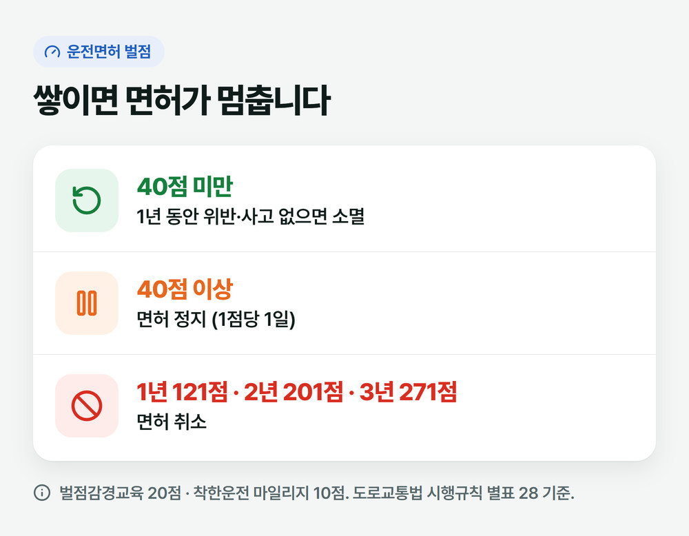 과태료 범칙금 차이에서 갈리는 벌점 기준: 40점 이상 면허 정지, 1년 121점 이상 취소, 40점 미만은 1년 무위반이면 소멸