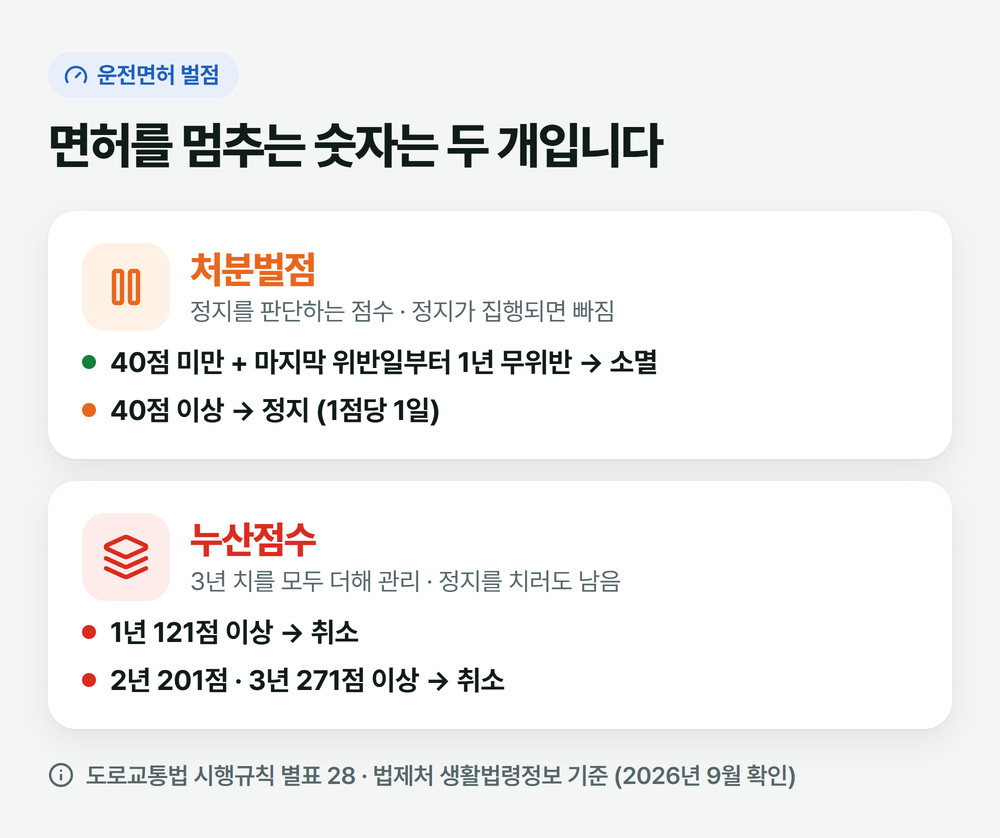 벌점 소멸과 면허 정지·취소를 가르는 두 숫자: 처분벌점은 40점 미만이면 1년 뒤 소멸, 40점 이상이면 정지 / 누산점수는 3년 동안 쌓여 1년 121점·2년 201점·3년 271점이면 취소