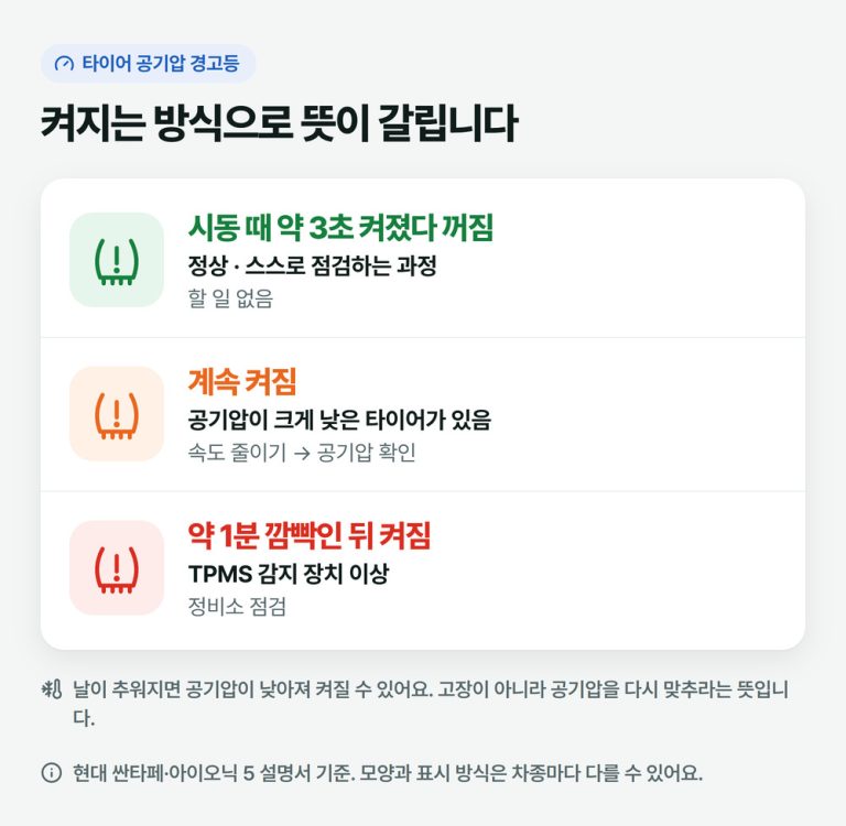 타이어 공기압 경고등이 켜지는 세 가지 방식: 시동 때 잠깐 켜졌다 꺼짐은 정상, 계속 켜짐은 공기압 부족, 깜빡인 뒤 켜짐은 장치 이상