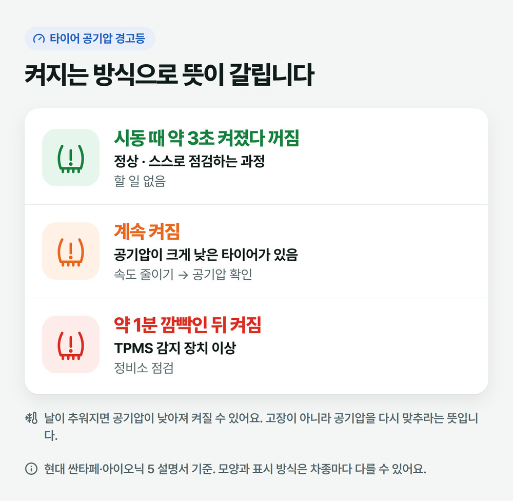 타이어 공기압 경고등이 켜지는 세 가지 방식: 시동 때 잠깐 켜졌다 꺼짐은 정상, 계속 켜짐은 공기압 부족, 깜빡인 뒤 켜짐은 장치 이상
