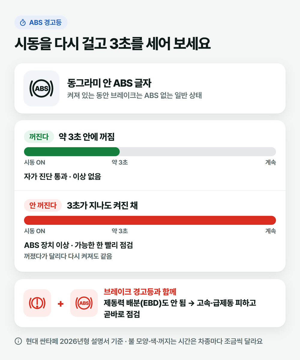 시동을 건 뒤 약 3초 안에 꺼지는 ABS 경고등과 계속 켜져 있는 ABS 경고등, 브레이크 경고등과 함께 켜진 경우를 나눈 그림