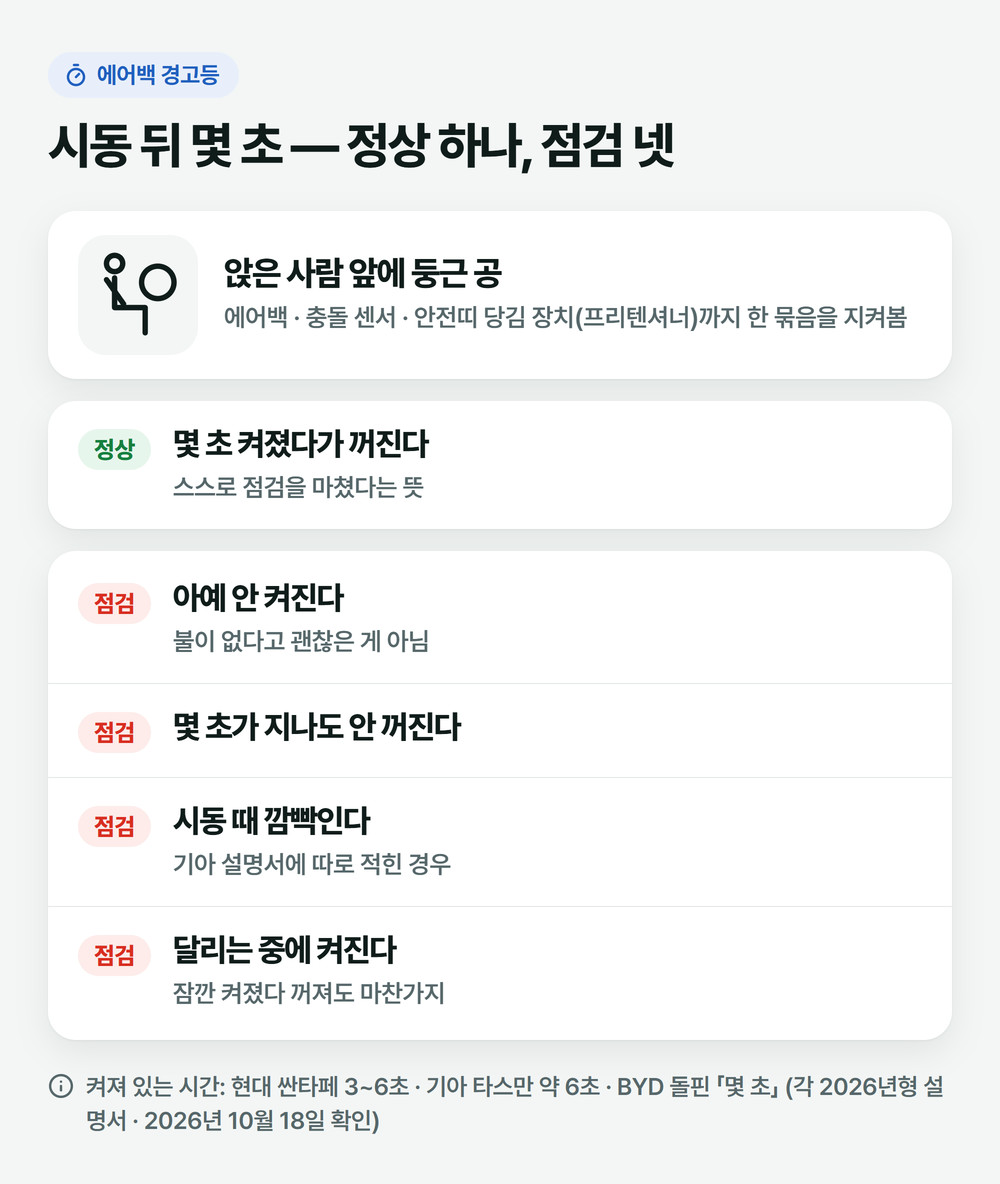 시동 뒤 에어백 경고등이 몇 초 켜졌다 꺼지는 정상과, 안 켜짐·안 꺼짐·깜빡임·주행 중 켜짐 네 가지 점검 신호를 나눈 그림