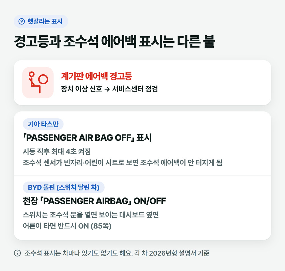 에어백 경고등과 헷갈리는 조수석 에어백 OFF 표시를 기아 타스만과 BYD 돌핀 기준으로 견준 그림