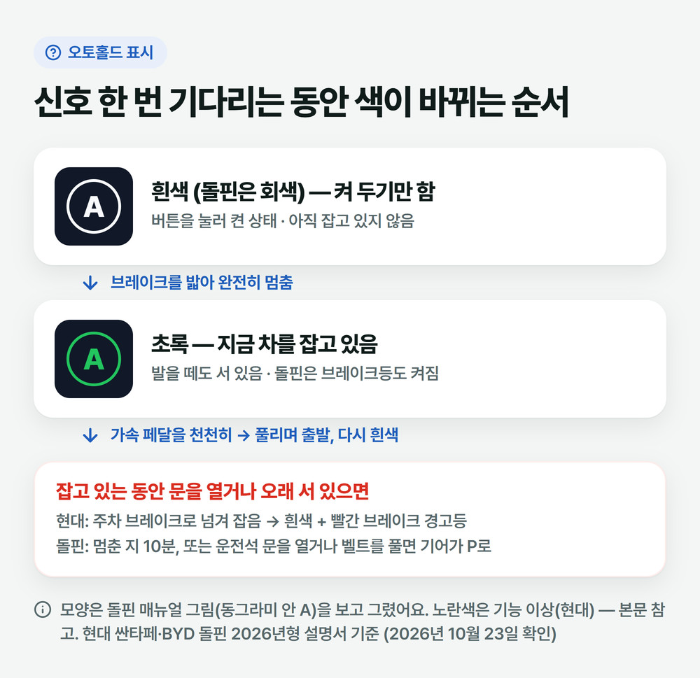오토홀드 표시가 흰색 대기에서 정차하면 초록으로, 출발하면 다시 흰색으로 바뀌는 순서와 문을 열었을 때 바뀌는 점