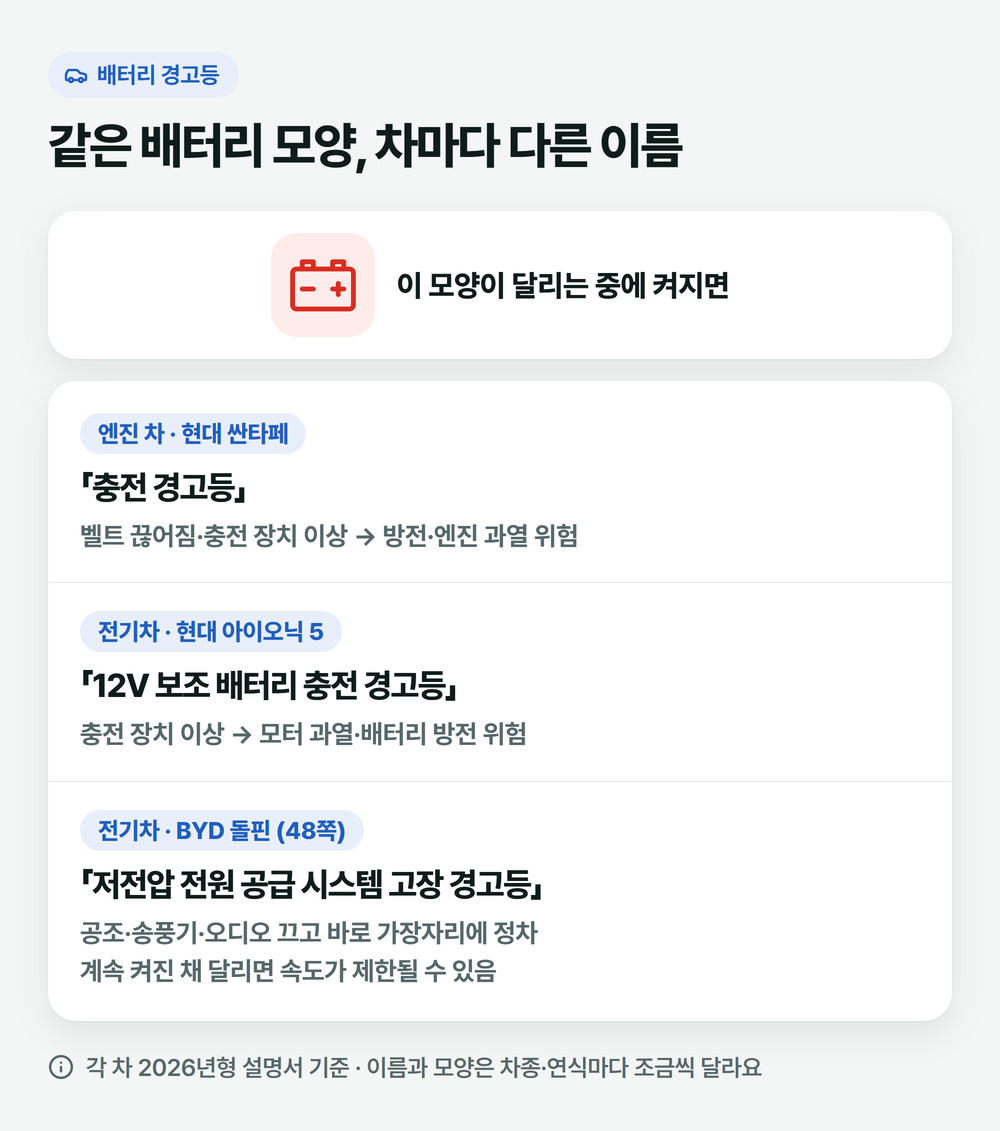 엔진 차, 아이오닉 5, BYD 돌핀 설명서에서 배터리 모양 경고등의 이름과 조치를 견준 그림