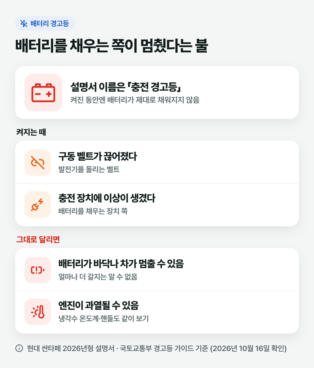 배터리 경고등이 켜지는 두 원인(구동 벨트 끊어짐, 충전 장치 이상)과 그대로 달리면 생길 수 있는 일을 나눈 그림