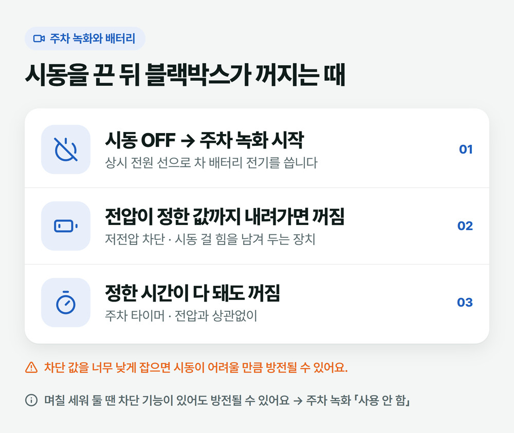 블랙박스 방전을 막는 흐름: 시동을 끄면 상시 전원으로 주차 녹화가 시작되고, 배터리 전압이 설정값까지 내려가거나 주차 타이머 시간이 다 되면 블랙박스가 스스로 꺼진다