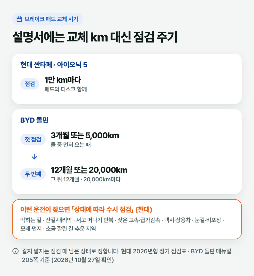 브레이크 패드 교체 시기를 정하는 점검 주기, 현대 1만 km와 BYD 돌핀 5,000km·20,000km를 나란히 놓은 그림