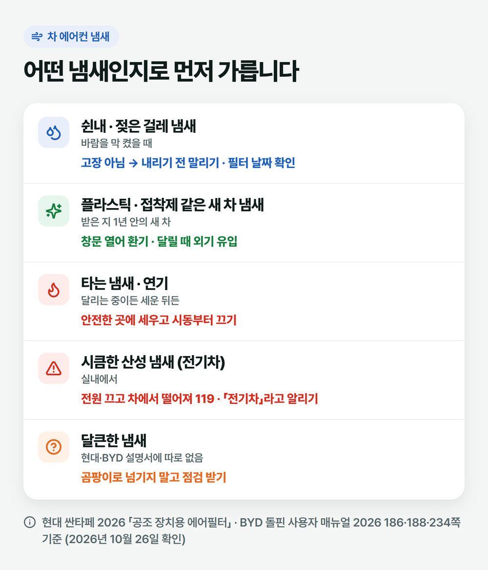 차 에어컨 냄새를 쉰내, 새 차 냄새, 탄내, 산성 냄새, 달큰한 냄새로 나눠 할 일을 적은 그림