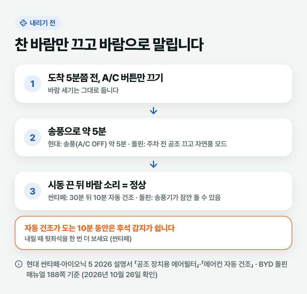 도착 전 A/C 끄기, 송풍 5분, 시동 끈 뒤 자동 건조 순서로 차 에어컨 냄새를 줄이는 그림