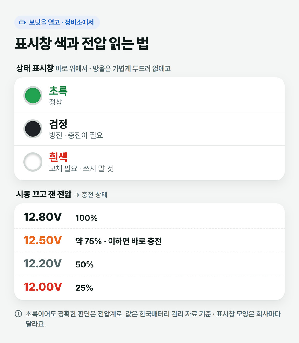 배터리 상태 표시창 초록·검정·흰색의 뜻과 시동을 끄고 잰 전압 12.80V 100%, 12.50V 75%부터 바로 충전