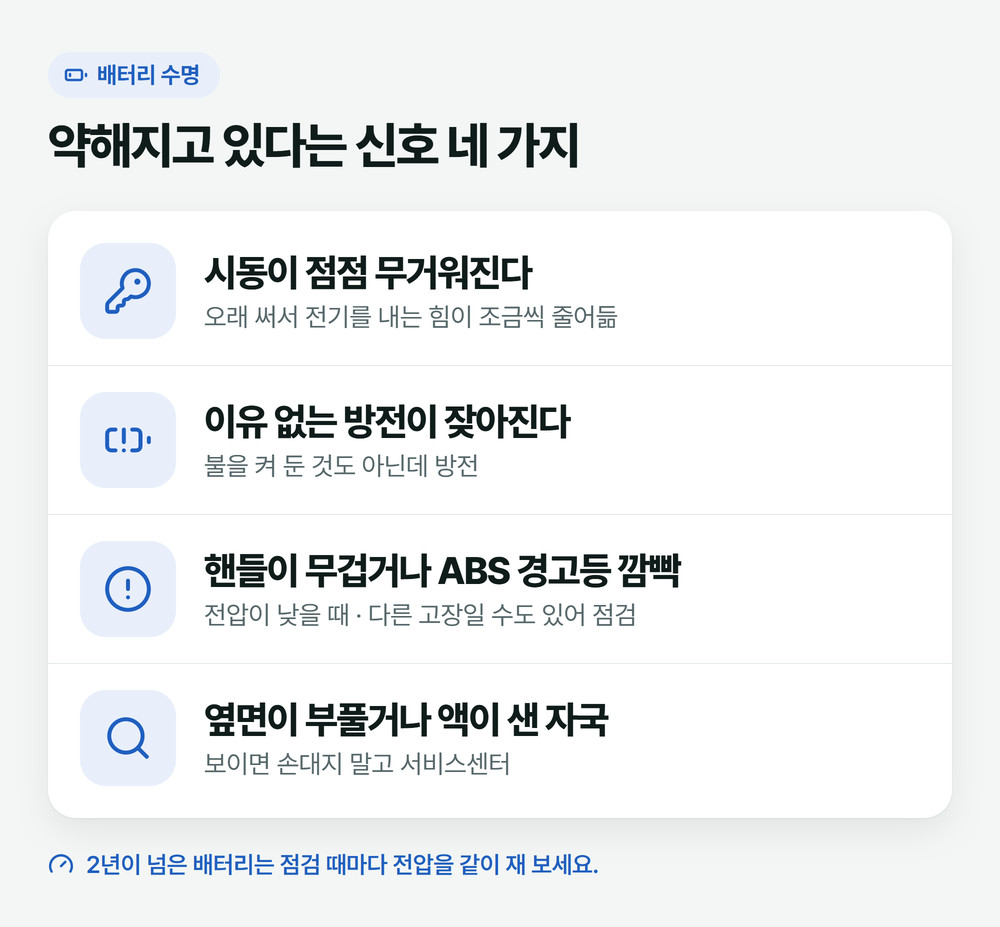 자동차 배터리 수명이 다해 갈 때 보이는 네 가지: 시동이 점점 무거워짐, 이유 없는 방전이 잦아짐, 핸들이 무겁거나 ABS 경고등이 깜빡임, 배터리 옆면 부풀음이나 액 샌 자국