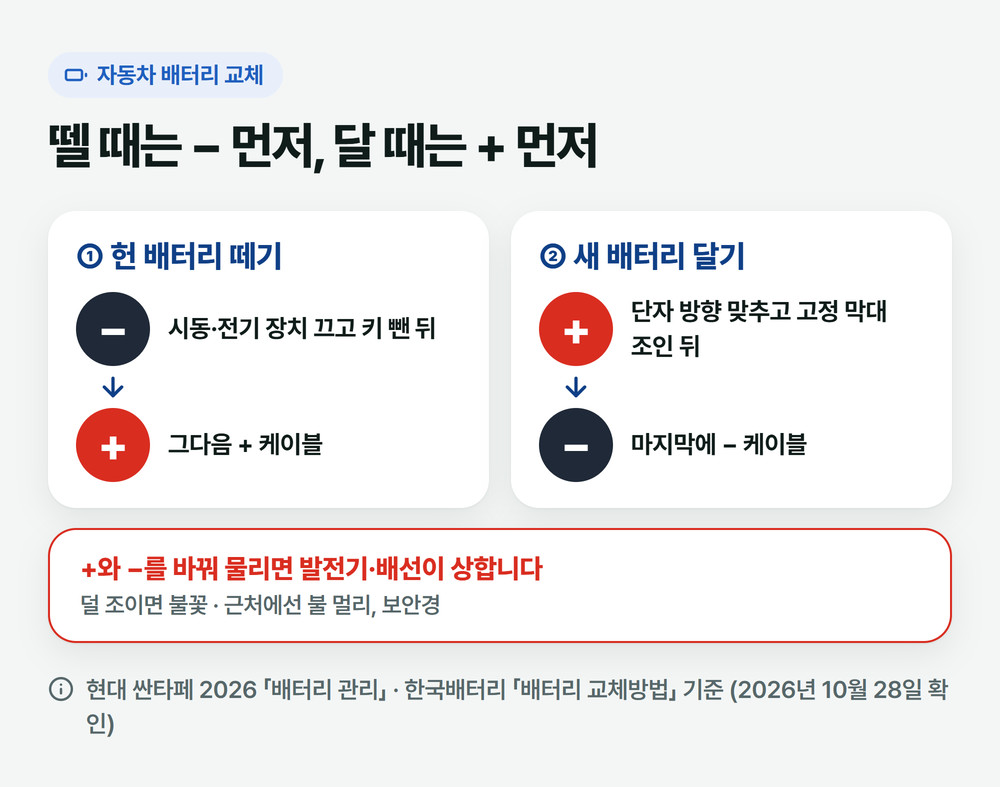 자동차 배터리 교체 순서: 뗄 때는 마이너스 단자 먼저 플러스 나중, 달 때는 플러스 먼저 마이너스 나중
