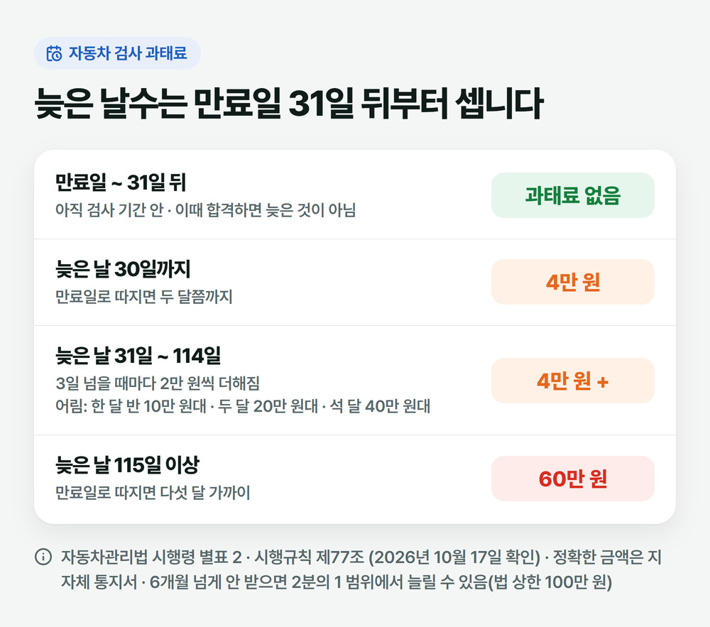 자동차 검사 과태료가 만료일 31일 뒤부터 늦은 날수에 따라 4만 원에서 60만 원까지 오르는 구간을 그린 그림