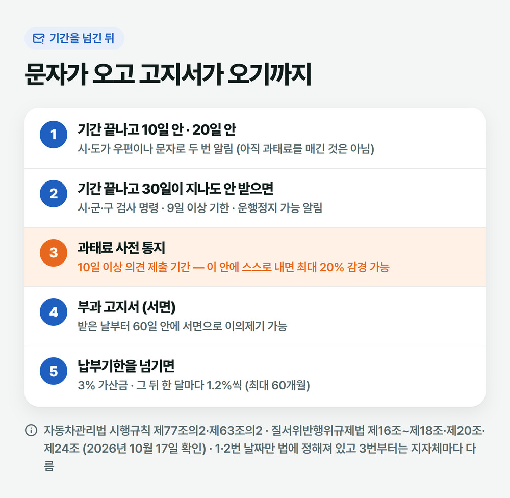 검사 기간이 끝난 뒤 안내 문자, 검사 명령, 과태료 사전 통지, 고지서, 이의제기 기한이 차례로 오는 순서를 그린 그림