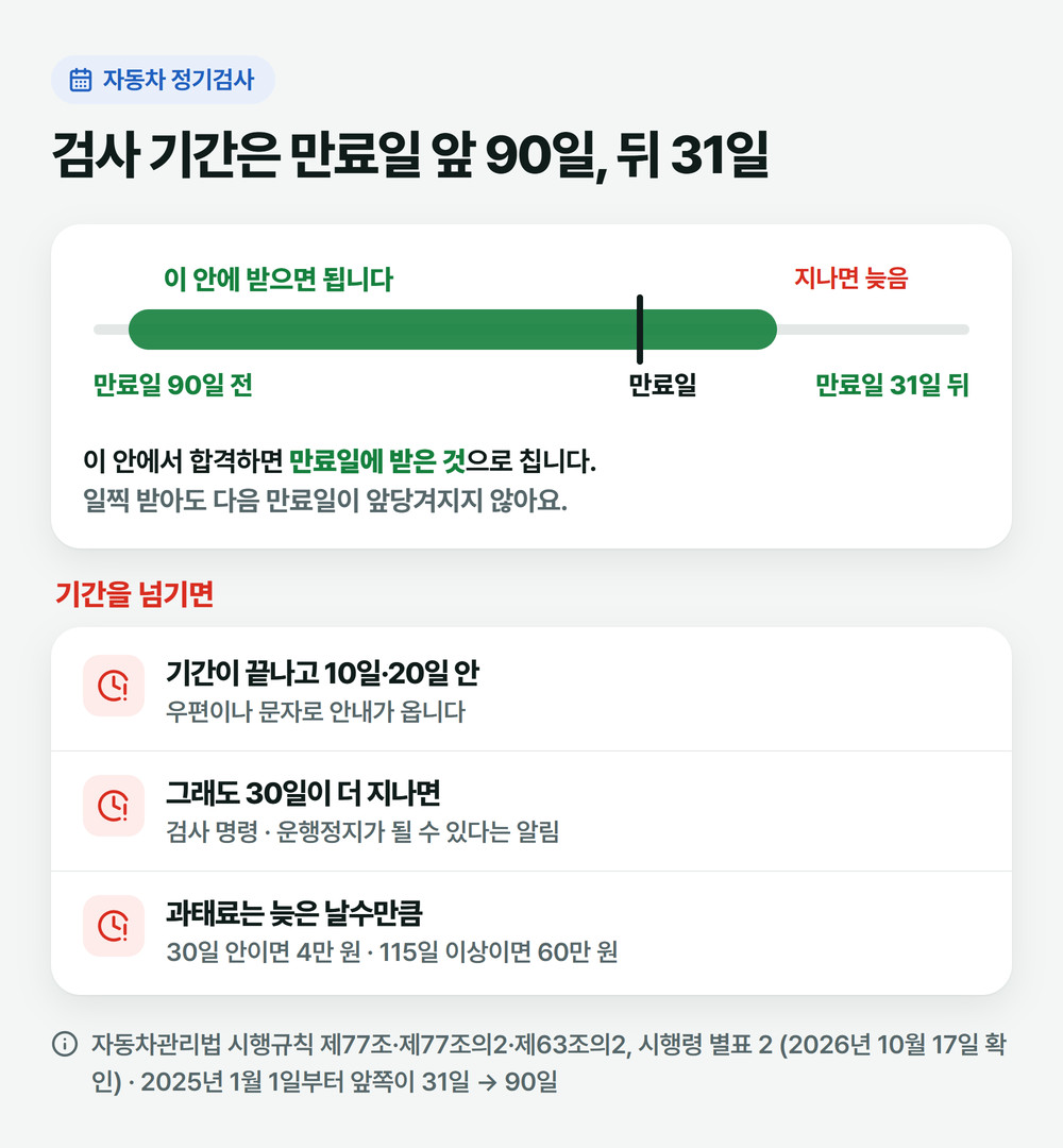 만료일 90일 전부터 31일 뒤까지 열리는 정기검사 기간과 기간을 넘긴 뒤 안내, 검사 명령, 과태료 순서를 그린 그림