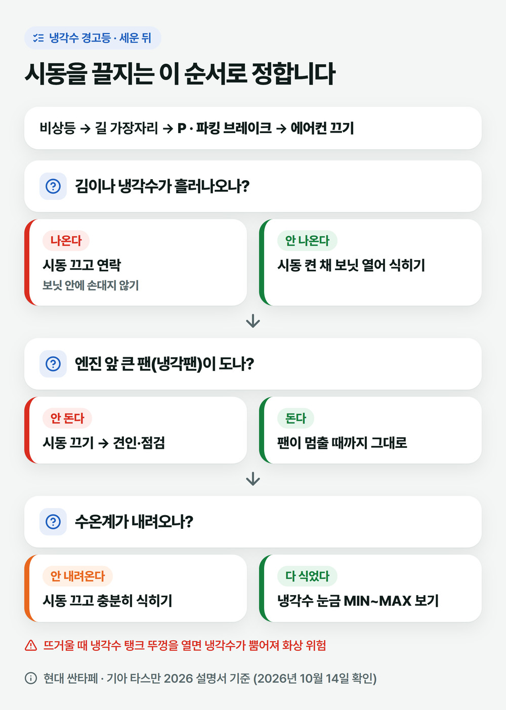 엔진 과열로 세운 뒤 김이 나오면 시동 끄기, 안 나오면 시동 켠 채 보닛 열고 냉각팬 확인하는 갈림길 그림