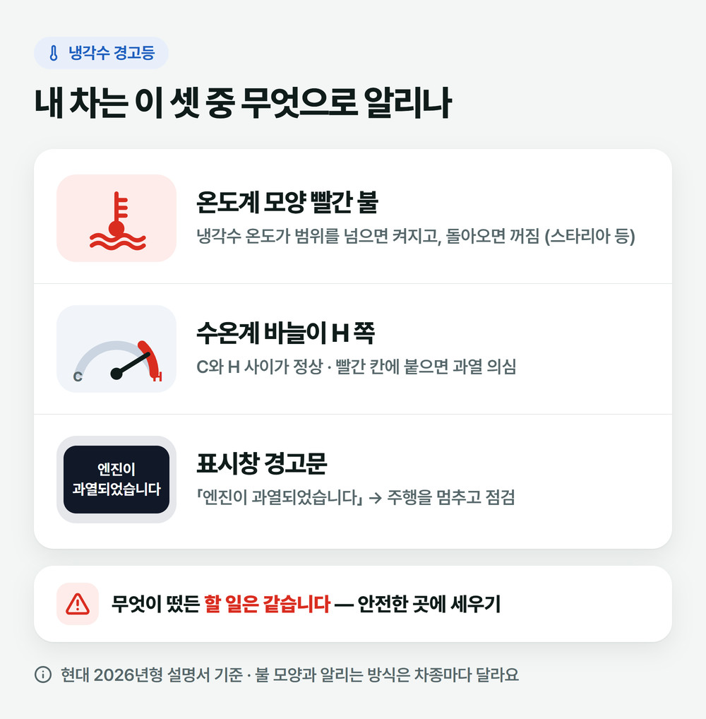 냉각수 경고등(온도계 모양 빨간 불), 수온계 바늘 H, 「엔진이 과열되었습니다」 경고문 세 가지 비교 그림