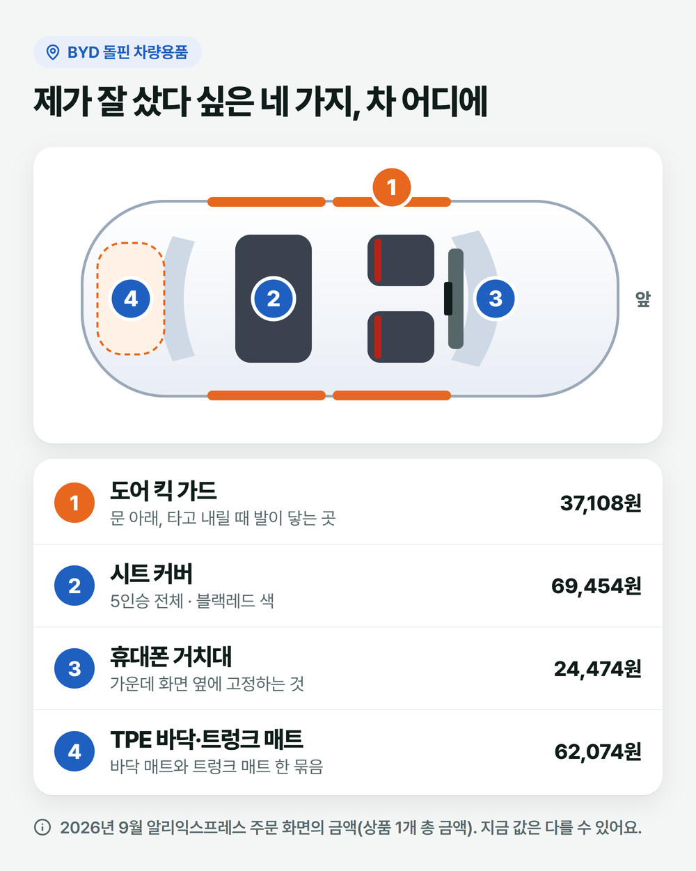 BYD 돌핀 차량용품 중 잘 산 네 가지의 위치: 문 아래 도어 킥 가드, 시트 커버, 화면 옆 휴대폰 거치대 받침, 바닥과 트렁크 TPE 매트
