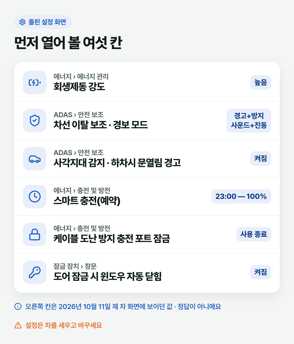 BYD 돌핀 설정 화면에서 먼저 열어 볼 여섯 칸의 메뉴 위치와 운영자 차의 값: 회생제동 강도 높음, 차선 이탈 보조 경고+방지, 사각지대 감지와 하차시 문열림 경고 켜짐, 스마트 충전 23:00—100%, 충전 포트 잠금 사용 종료, 도어 잠금 시 윈도우 자동 닫힘 켜짐