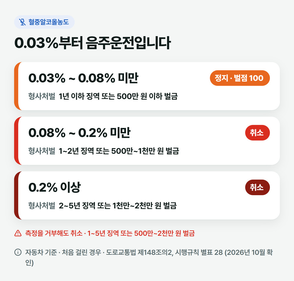 음주운전 처벌 기준 세 구간: 0.03% 이상 면허 정지·벌점 100점, 0.08% 이상 면허 취소, 0.2% 이상 면허 취소와 징역 2~5년