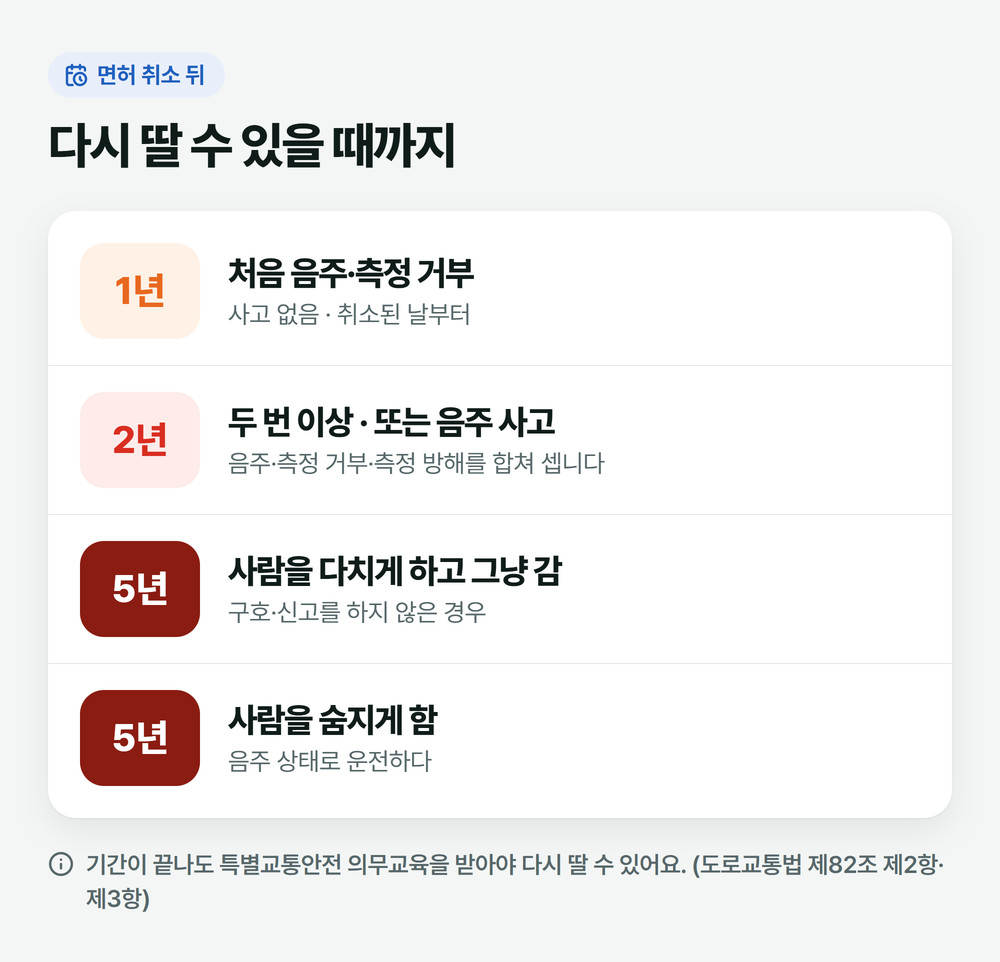 음주운전으로 면허가 취소된 뒤 다시 딸 수 있을 때까지: 처음 1년, 두 번 이상이나 사고 2년, 사람을 다치게 하고 그냥 가거나 숨지게 하면 5년