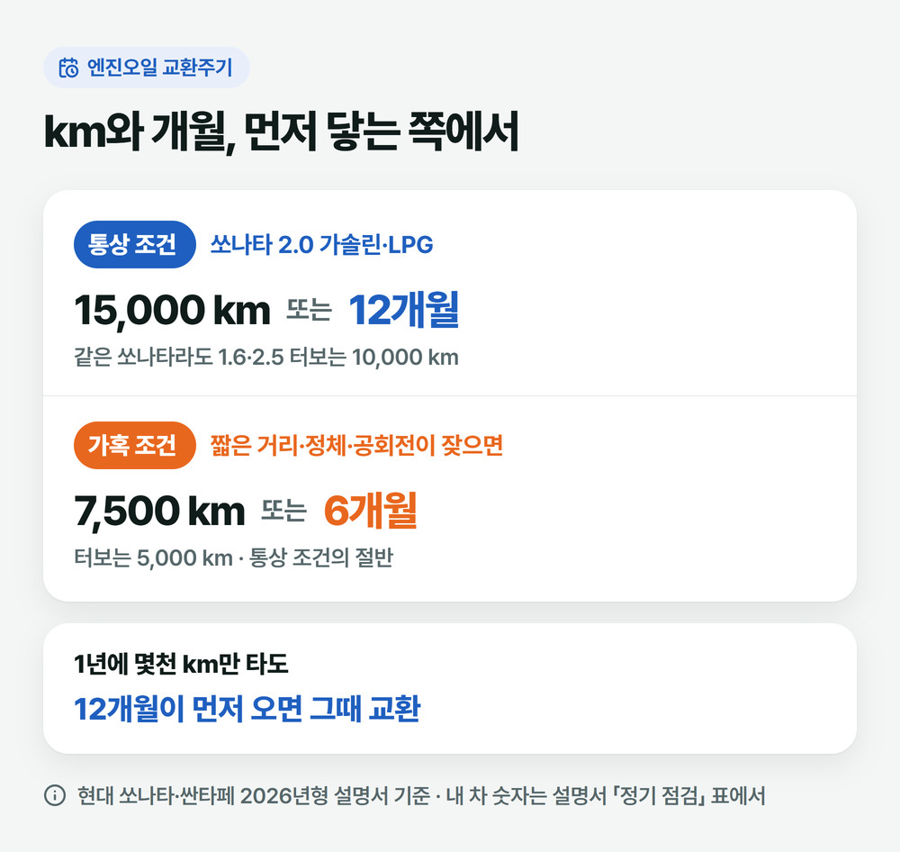 엔진오일 교환주기 통상 조건과 가혹 조건을 km와 개월로 비교하고, 먼저 닿는 쪽에서 바꾼다는 설명 그림