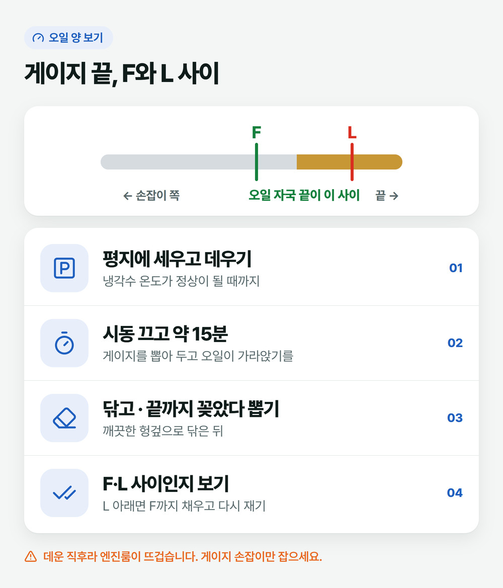 엔진오일 레벨 게이지 끝의 F선과 L선 사이에 오일 자국이 있는지 보는 네 단계 설명 그림