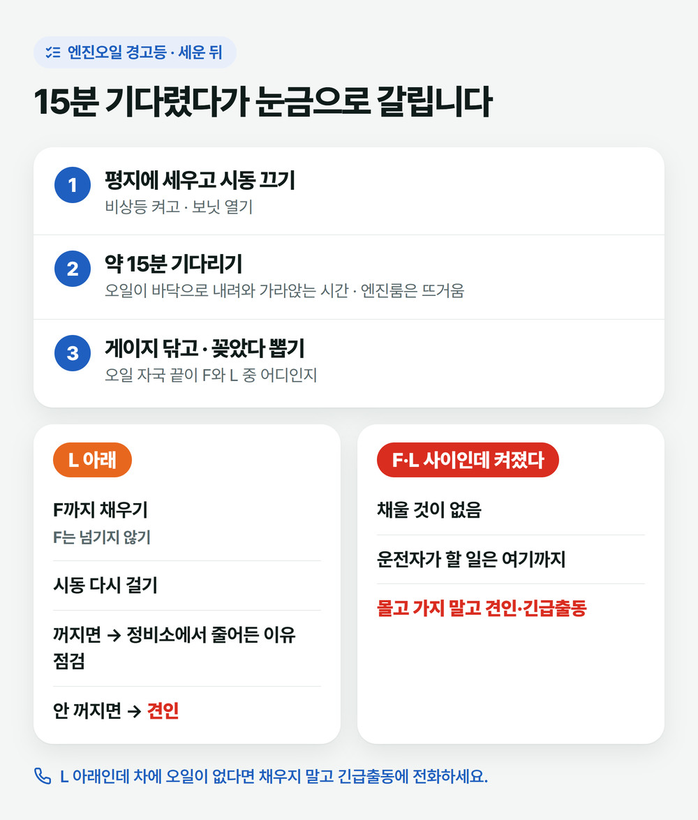 엔진오일 경고등이 켜져 세운 뒤 오일 눈금이 L 아래일 때와 F·L 사이일 때 할 일 갈림길, 차에 오일이 없으면 긴급출동