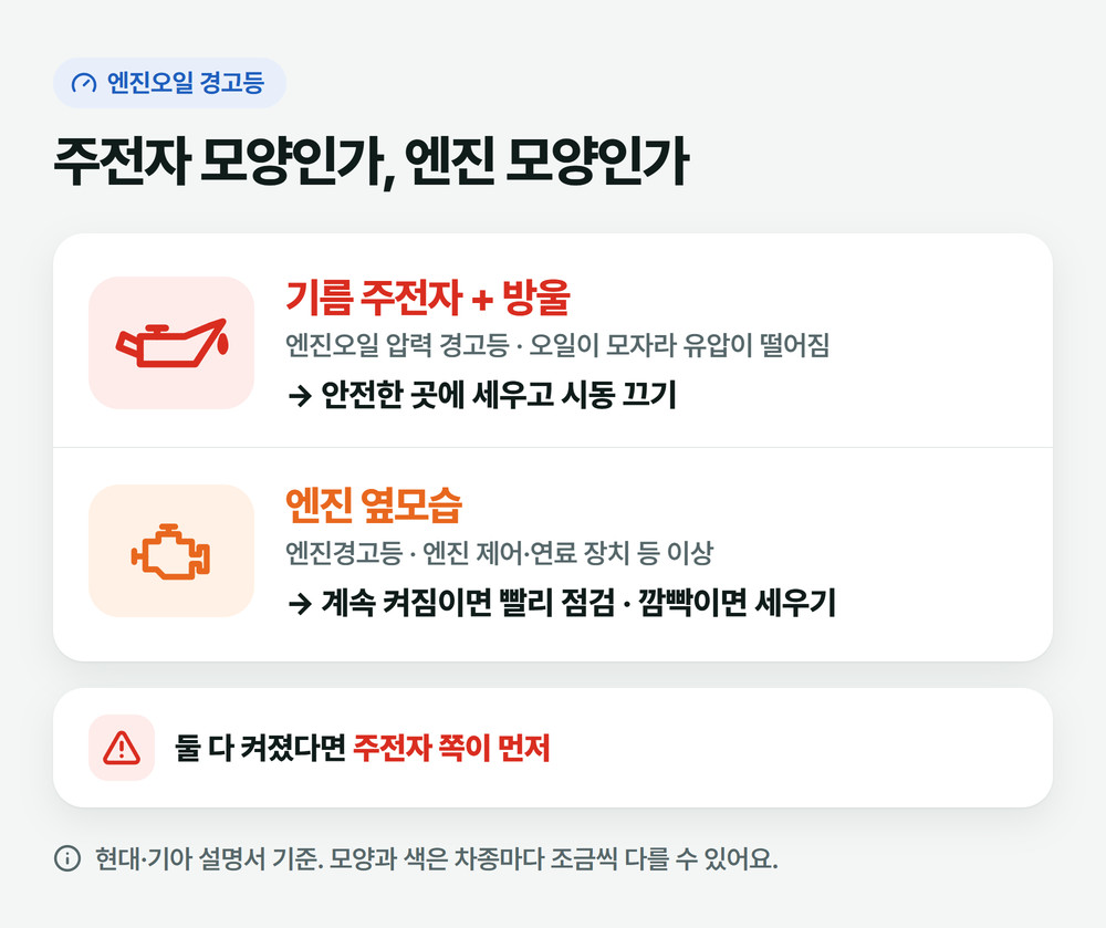 엔진오일 경고등(기름 주전자 모양)과 엔진경고등(엔진 옆모습) 비교 그림