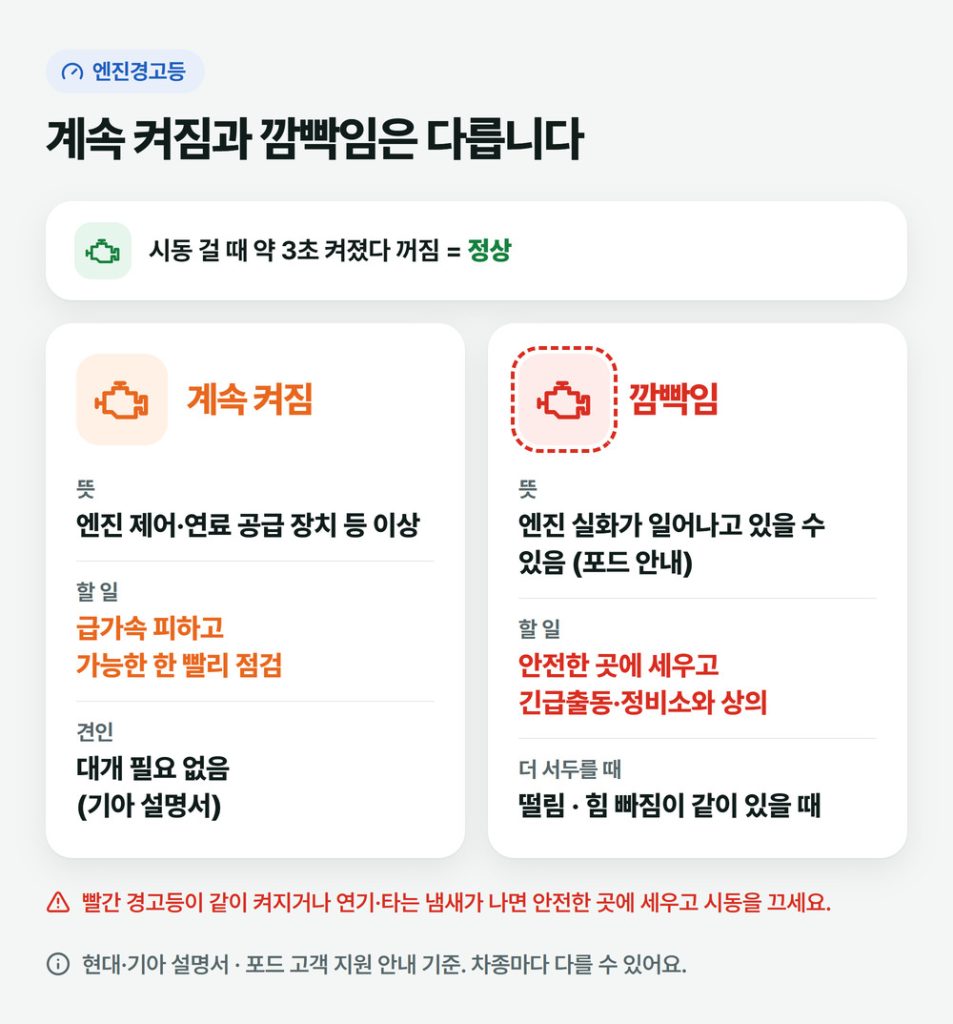 엔진경고등이 계속 켜져 있을 때와 깜빡일 때 비교: 계속 켜짐은 빨리 점검, 깜빡임은 세우고 상의