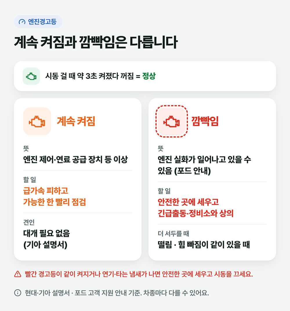 엔진경고등이 계속 켜져 있을 때와 깜빡일 때 비교: 계속 켜짐은 빨리 점검, 깜빡임은 세우고 상의