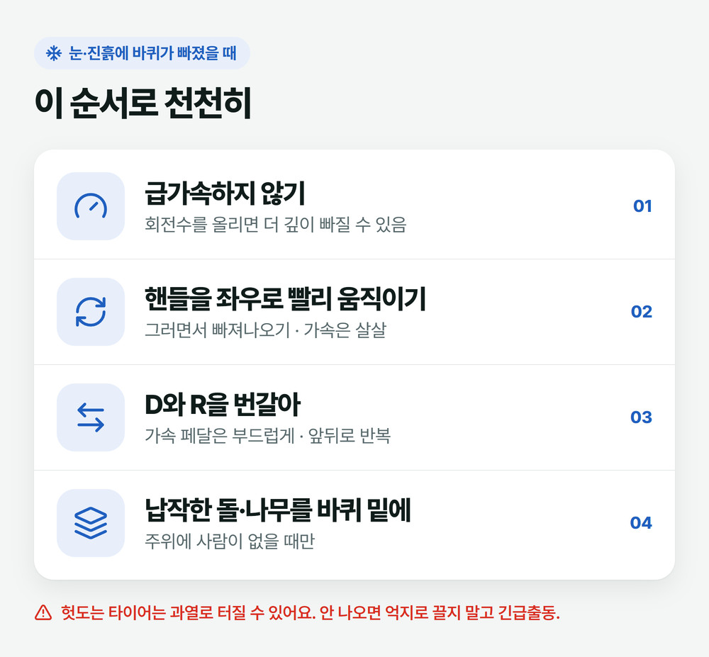 눈길이나 진흙에 바퀴가 빠져 헛돌 때 빠져나오는 순서: 급가속하지 않기, 핸들을 좌우로 움직이기, D와 R을 번갈아 가속 페달 부드럽게, 납작한 돌이나 나무를 바퀴 밑에