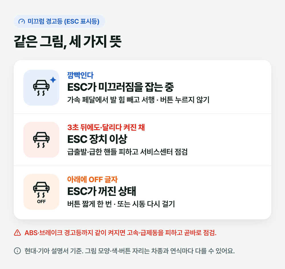 미끄럼 경고등 세 가지 모양: 깜빡이면 ESC 작동 중이라 가속을 멈추고 서행, 계속 켜져 있으면 장치 이상이라 점검, 아래에 OFF가 붙으면 기능이 꺼진 상태
