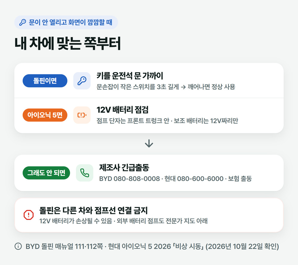 세워 둔 전기차가 안 깨어날 때 순서 그림: 돌핀이면 문손잡이 스위치 3초, 아이오닉 5면 12V 점검, 그래도 안 되면 제조사 긴급출동, 돌핀은 다른 차와 점프 금지